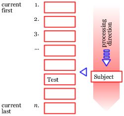 The sorting process explained