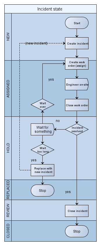 States of incidents (and work orders)